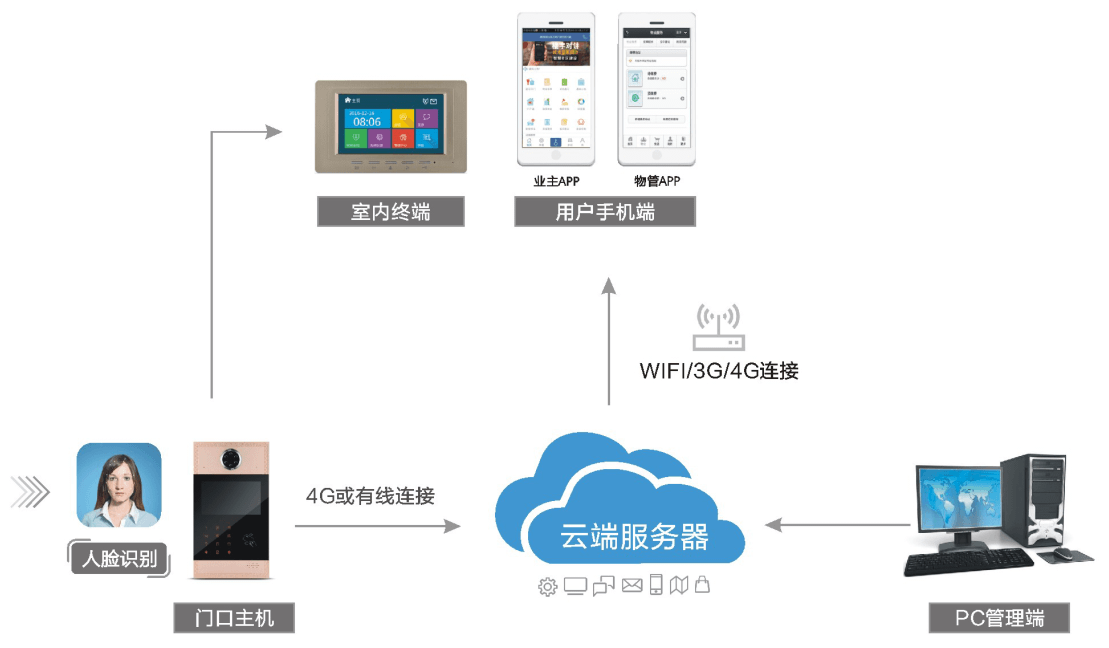 家卫士智能楼宇之云对讲系统